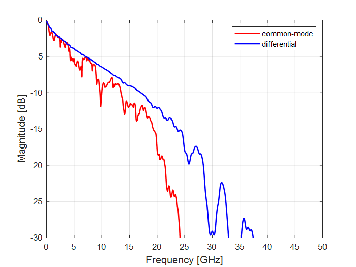 Expert Analysis of Measured SParameters Blogs Altium